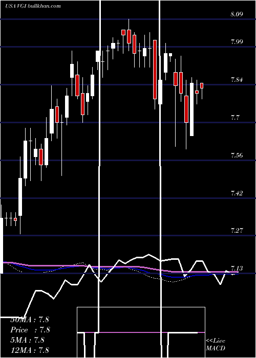  weekly chart VirtusGlobal