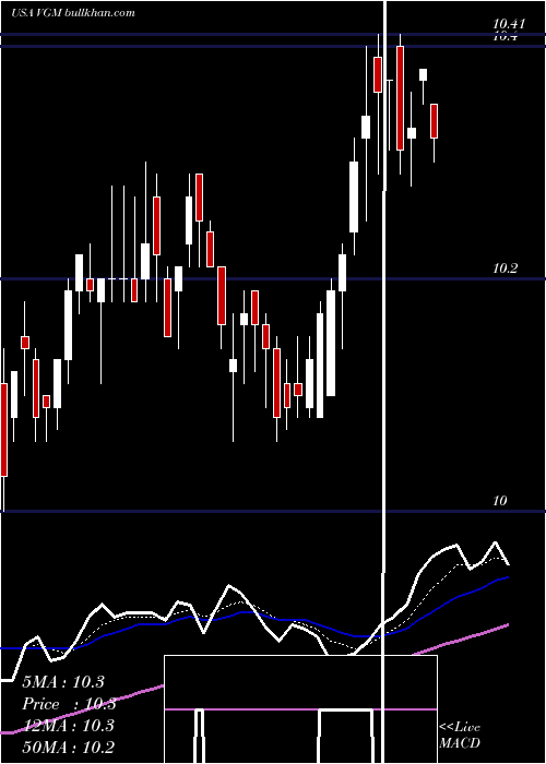  Daily chart InvescoTrust