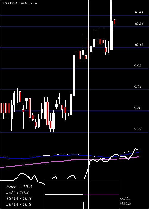  weekly chart InvescoTrust