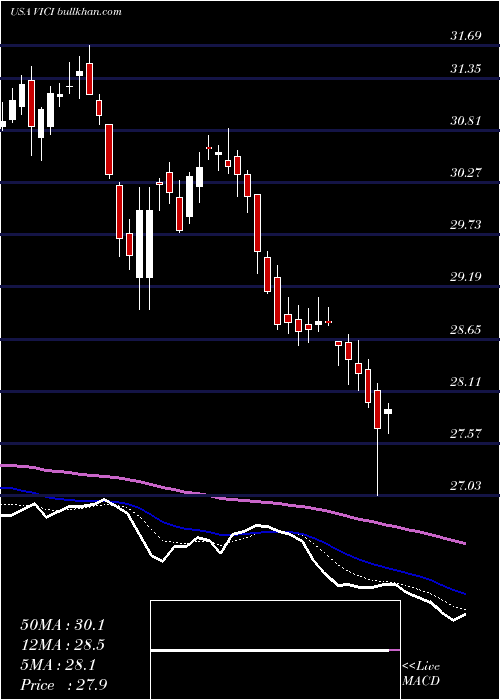  Daily chart ViciProperties