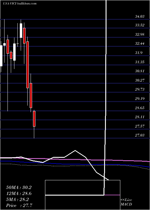  monthly chart ViciProperties