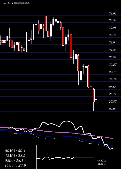  weekly chart ViciProperties