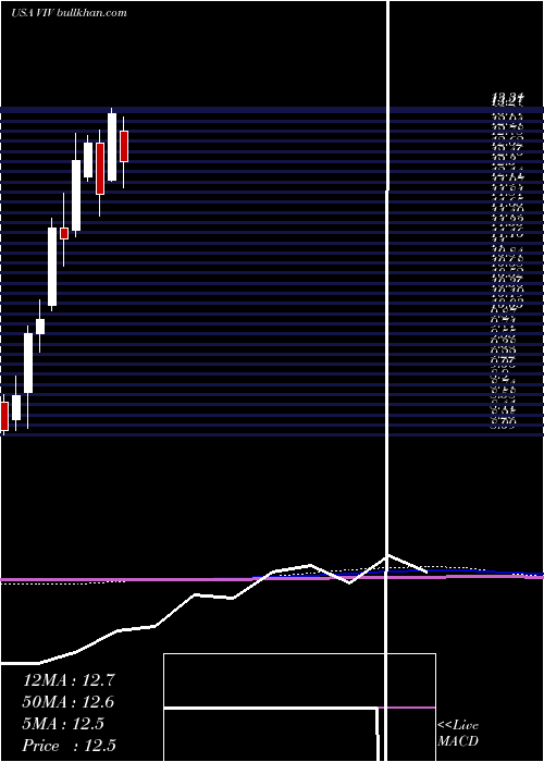  monthly chart TelefonicaBrasil