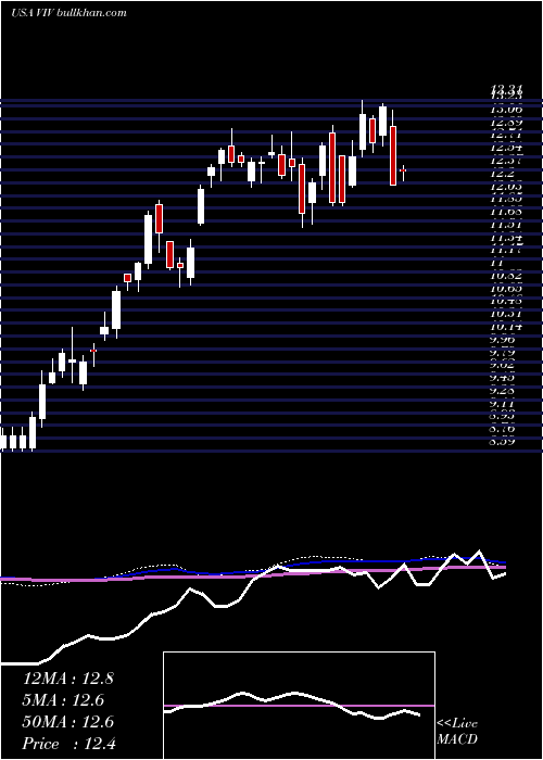  weekly chart TelefonicaBrasil