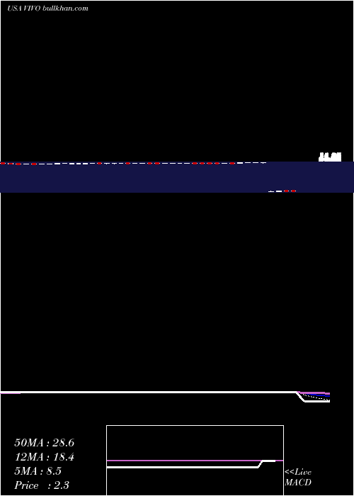 Daily chart MeridianBioscience