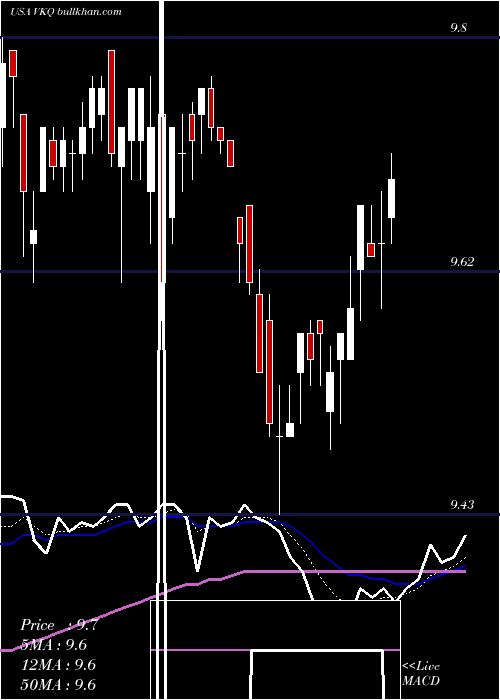  Daily chart InvescoMunicipal