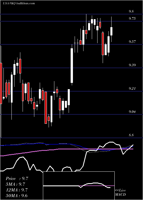 weekly chart InvescoMunicipal