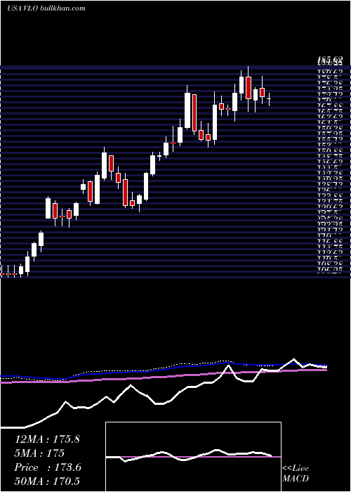  weekly chart ValeroEnergy