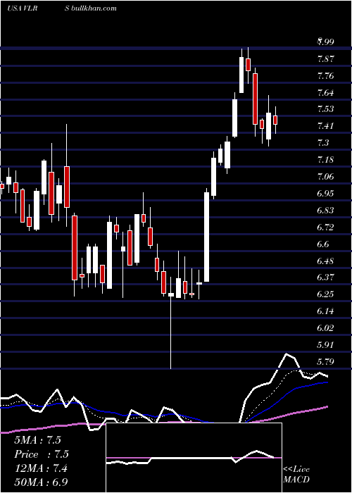 Daily chart ControladoraVuela