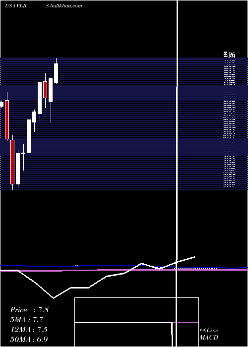  monthly chart ControladoraVuela