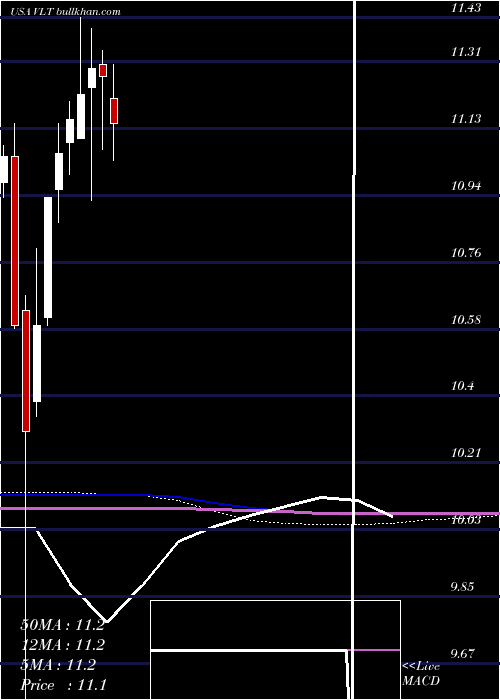  monthly chart InvescoHigh