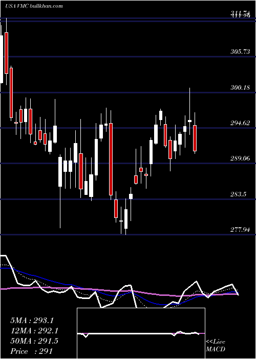  Daily chart VulcanMaterials