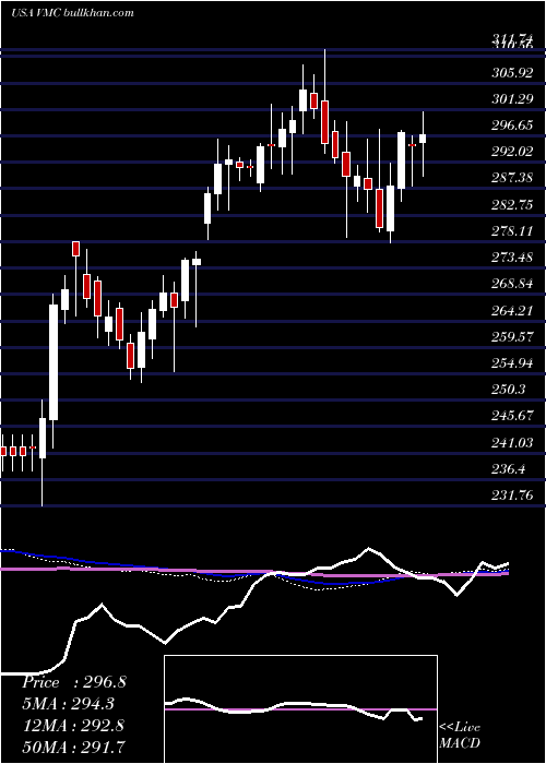  weekly chart VulcanMaterials