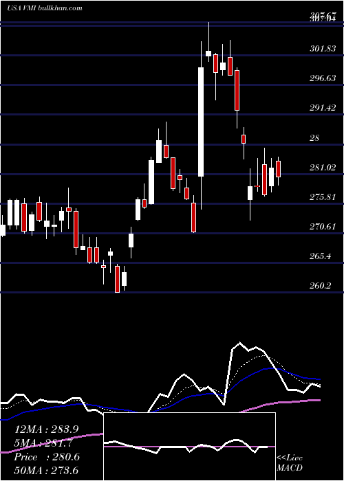  Daily chart ValmontIndustries