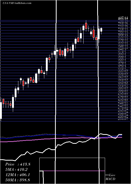  weekly chart ValmontIndustries