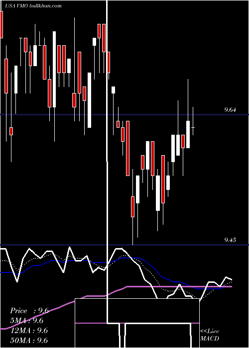  Daily chart InvescoMunicipal