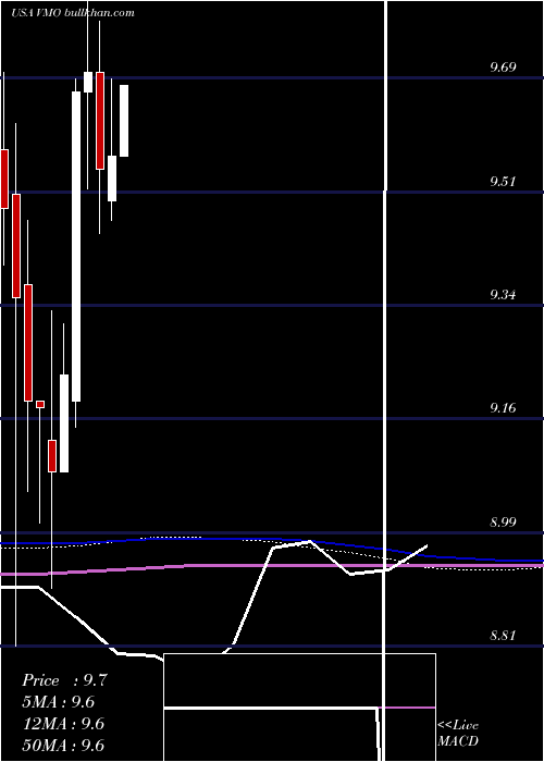  monthly chart InvescoMunicipal