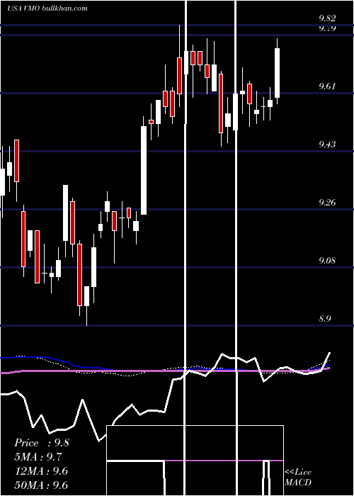  weekly chart InvescoMunicipal