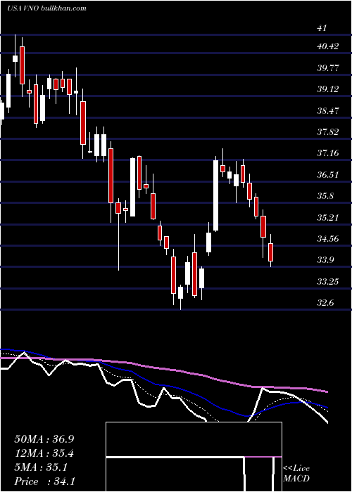  Daily chart VornadoRealty