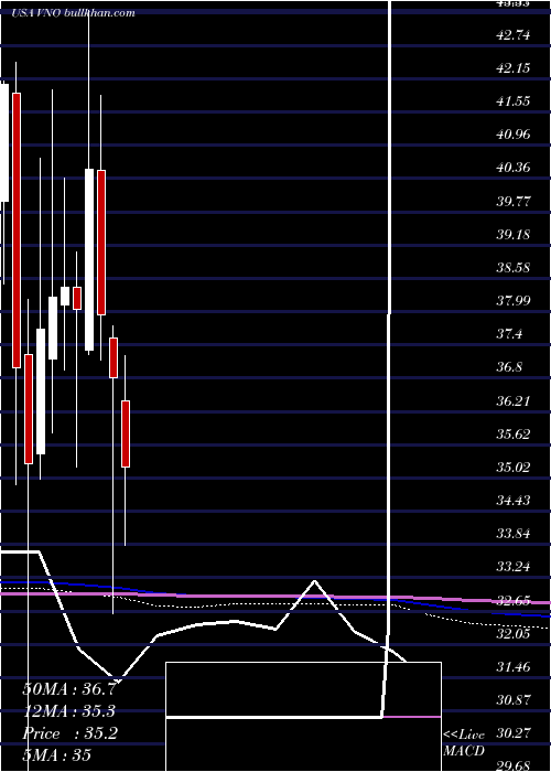  monthly chart VornadoRealty