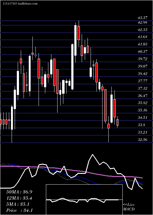  weekly chart VornadoRealty