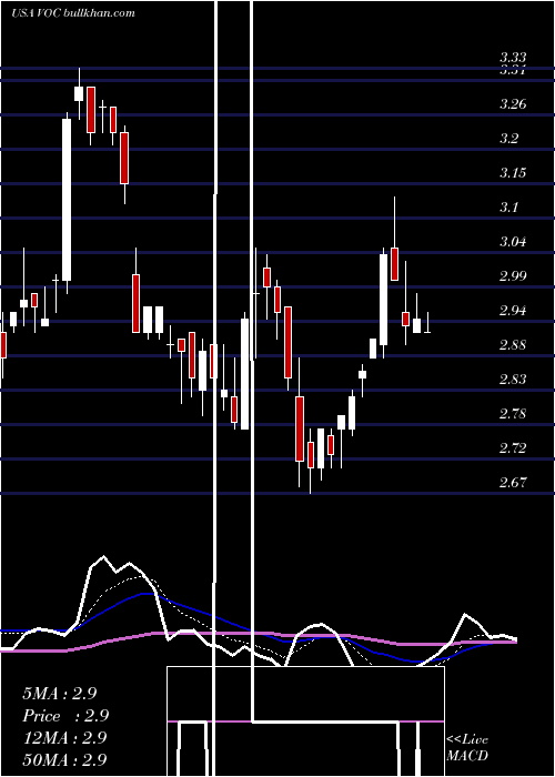  Daily chart VocEnergy