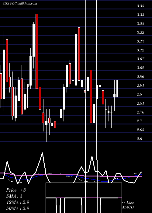  weekly chart VocEnergy