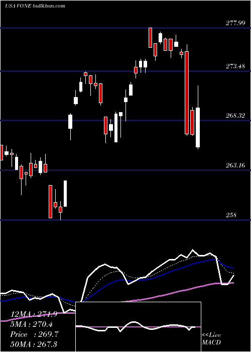  Daily chart VanguardRussell