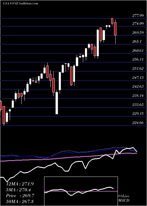  weekly chart VanguardRussell