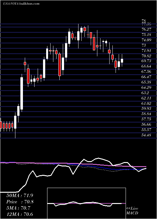  weekly chart VoyaFinancial