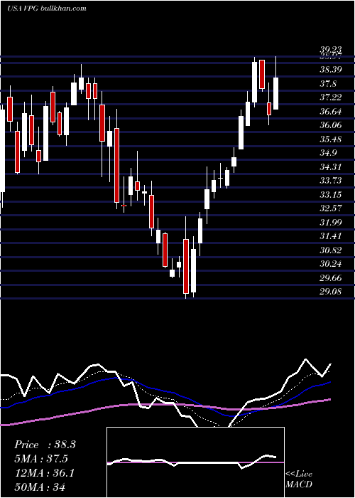  Daily chart VishayPrecision