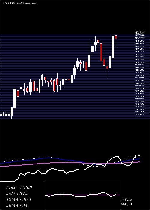  weekly chart VishayPrecision