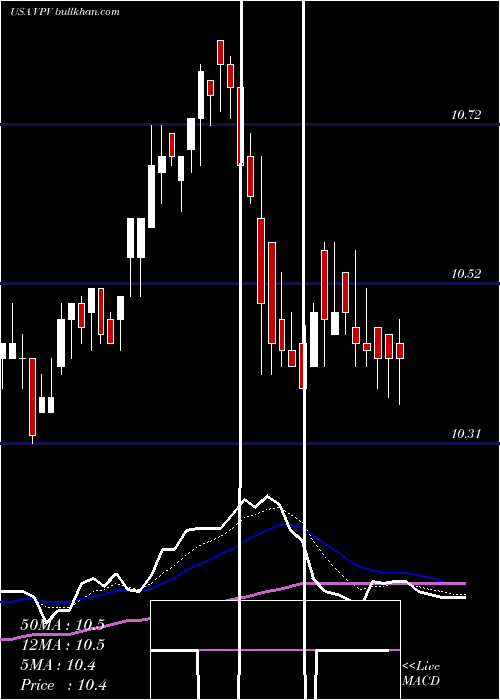  Daily chart InvescoPennsylvania