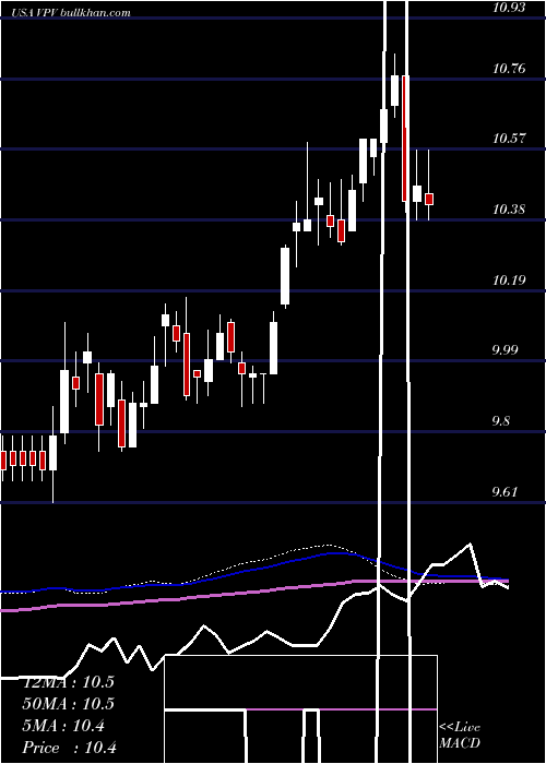  weekly chart InvescoPennsylvania