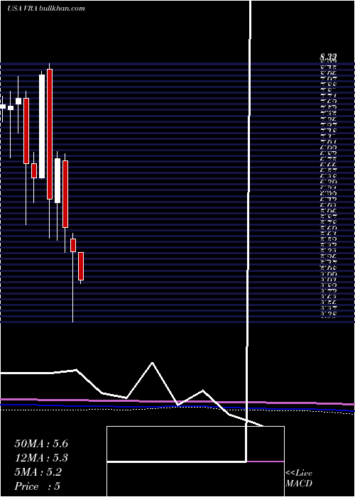  monthly chart VeraBradley