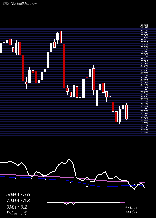  weekly chart VeraBradley