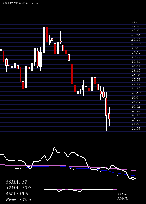  weekly chart VarexImaging