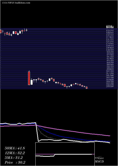  Daily chart VaronisSystems