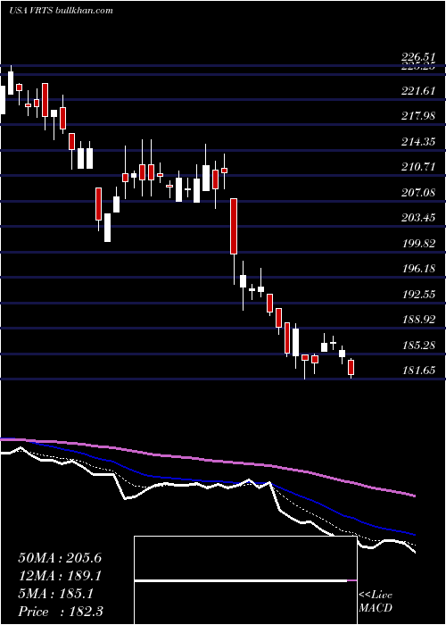  Daily chart VirtusInvestment