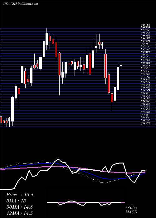  weekly chart VishayIntertechnology