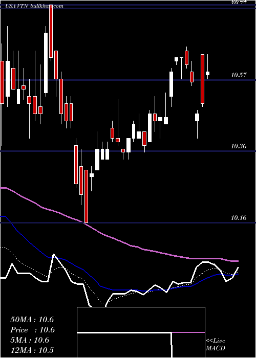  Daily chart InvescoTrust