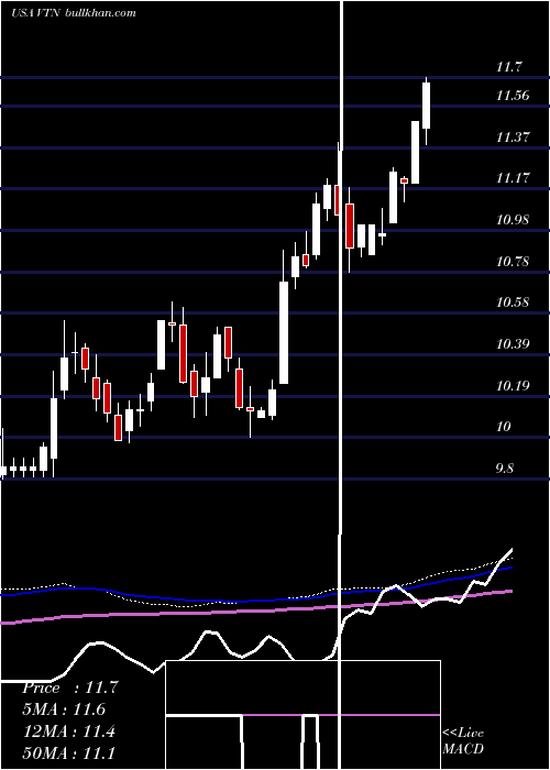  weekly chart InvescoTrust