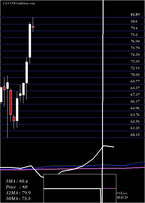 monthly chart VentasInc