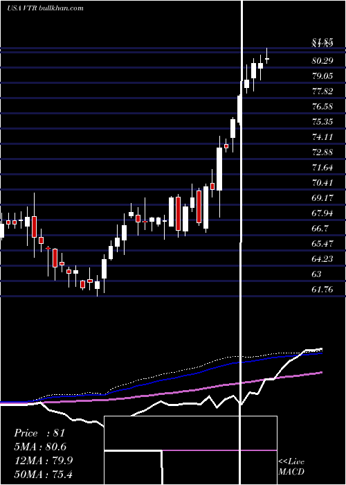  weekly chart VentasInc