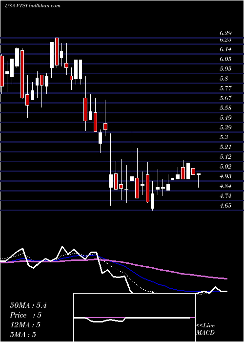 Daily chart VirtraInc