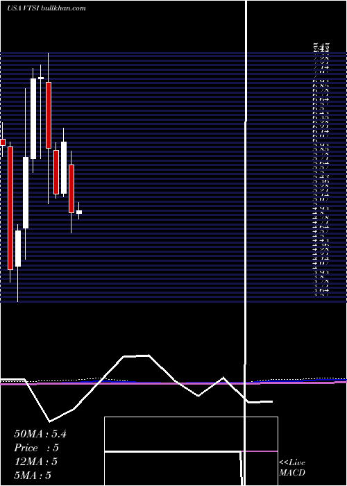  monthly chart VirtraInc