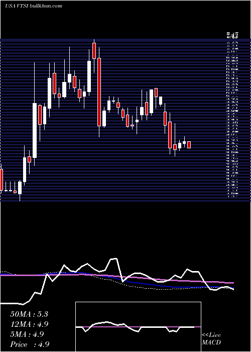  weekly chart VirtraInc