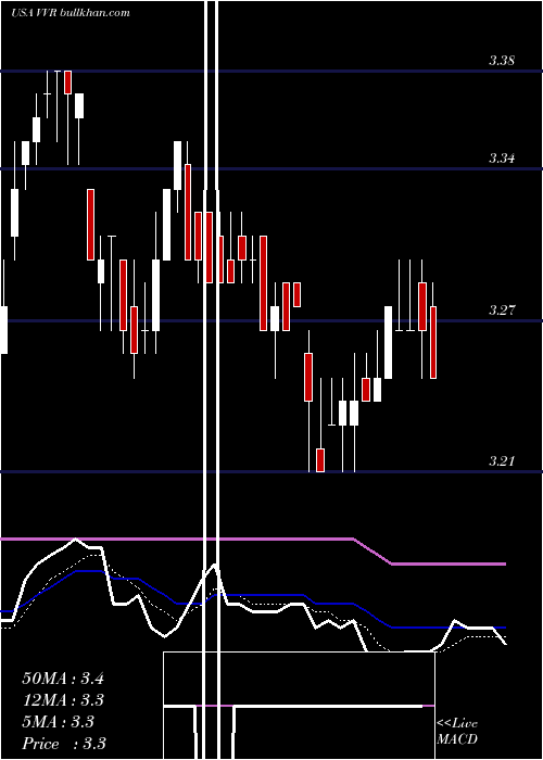  Daily chart InvescoSenior