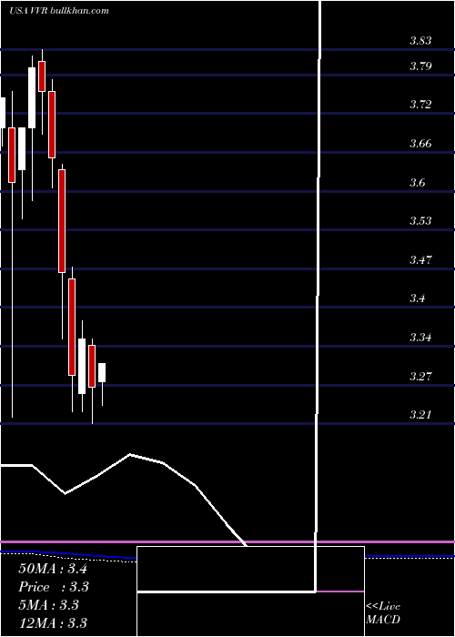  monthly chart InvescoSenior
