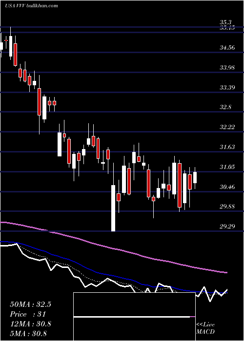  Daily chart ValvolineInc